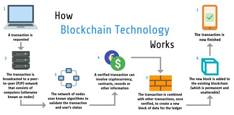 When i started wondering about the importance of blockchain technology, the answer was simple: Blockchain & Crypto Currency Recruiting | Hire Velocity