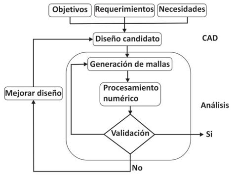 Diagrama De Flujo De Proceso De Diseño Estructural Download