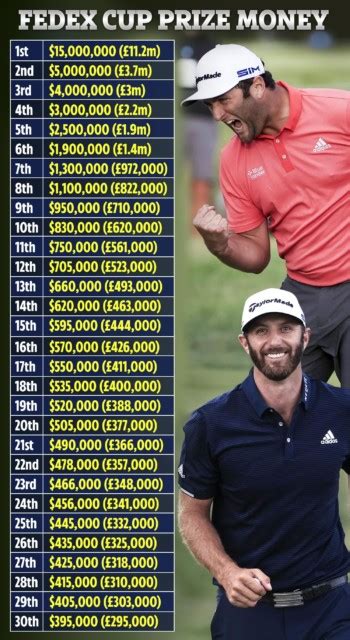 2020 tour championship prize money, fedex cup payout: FedEx Cup prize money revealed with huge £11.2MILLION to winner and £3.7m to second as Johnson ...