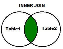 The following illustrates inner join syntax for joining two tables: Oracle INNER JOIN with Example