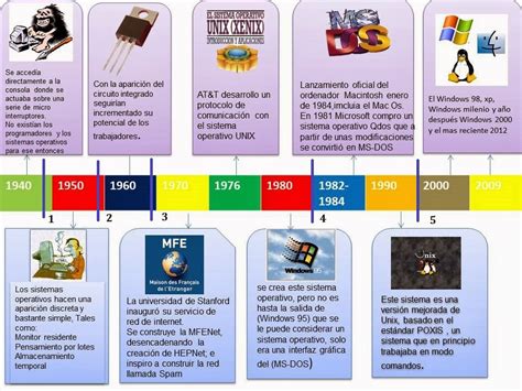 Linea De Tiempo De La Computadora Por Generaciones Reverasite