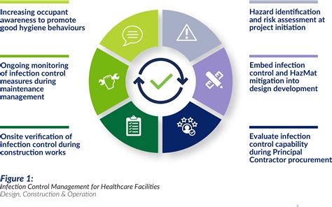 Occupational Hygiene In Healthcare Construction Greencap
