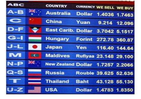 Check The Latest Foreign Exchange Rates And Currency Conversion