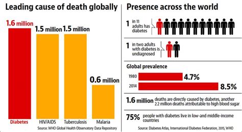 The percentage of existing cases was highest among american. World Diabetes Day: Number of Indians with diabetes likely ...