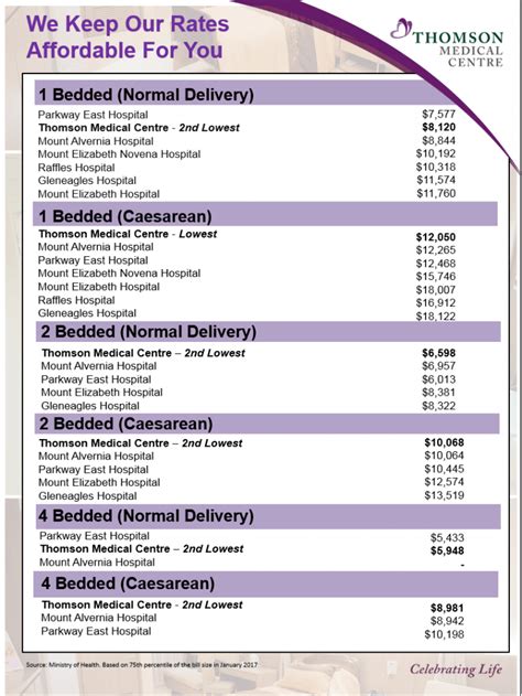 Highly rated clinics in malaysia. Average Hospital Bill Size | Thomson Medical
