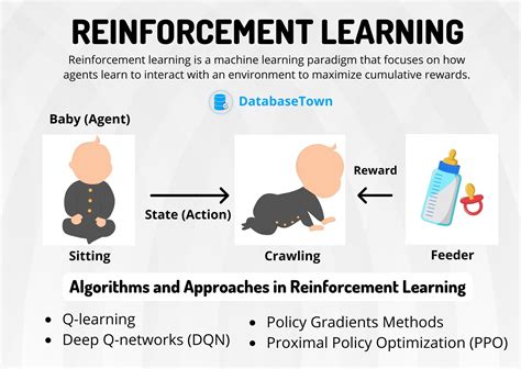 Basics Of Reinforcement Learning Algorithms Applications Advantages