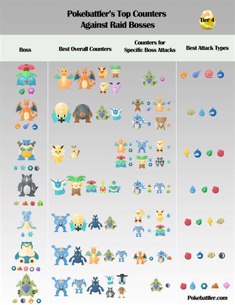 Pokemon Go Tier 4 Raid Boss Guide Pokebattler