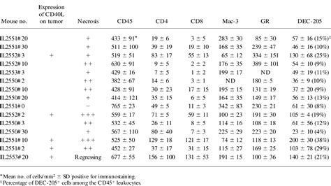 Table I From Dendritic Cells Infiltrating Tumors Cotransduced With Granulocyte Macrophage Colony