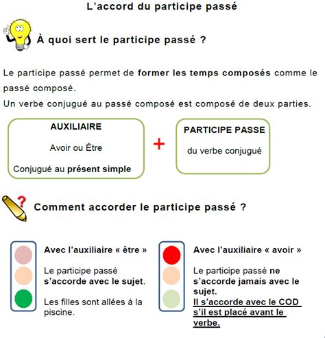 La conjugaison du passé composé. CM1 Orthographe grammaticale : l'accord du participe passé leçon et exercices