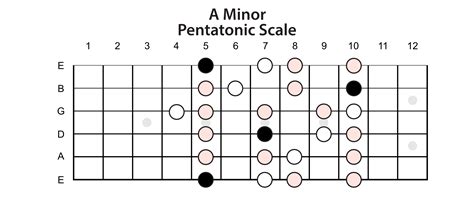 C Sharp Minor Pentatonic Scale Piano Keys And Guitar