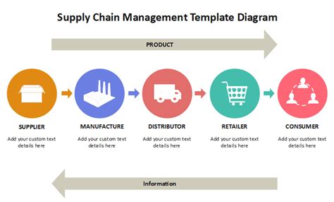 Supply Chain Management Diagram Edrawmax Editable Template In 2021