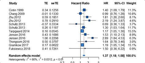 Forest Plot Showing The Meta Analysis Of Hazard Ratio Estimates For