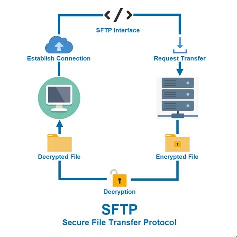 How Does Sftp Work Comparison With Ftp