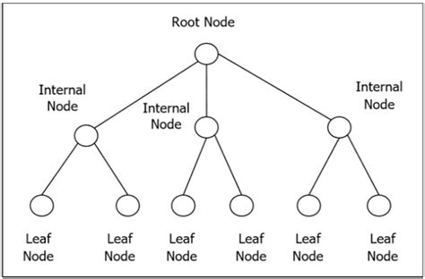 Introduction To Trees