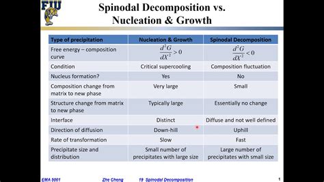 Lecture 19 06 Spinodal Decomposition Vs Nucleation Growth Youtube