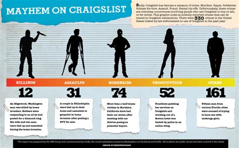 The Craigslist Crime Report “cesspool Of Crime” Bold Use Of Marketin