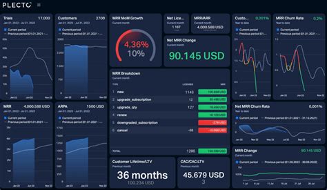 What Are The Different Types Of Dashboards Plecto