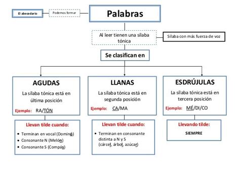 Mapa Conceptual De Palabras Agudas Graves Esdrujulas Y Sobreesdrujulas