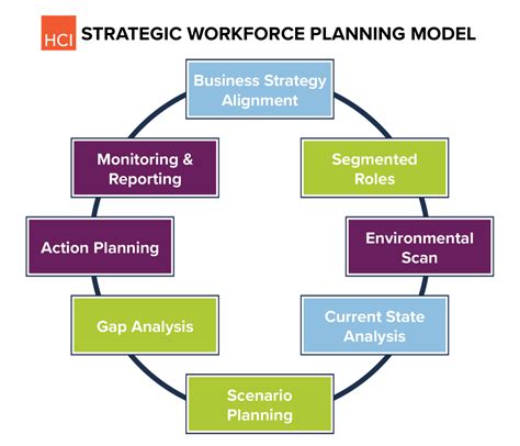 Cpca Strategic Workforce Planning Program
