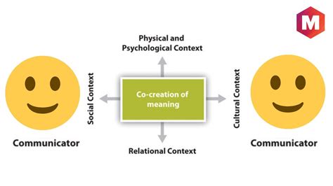 Transactional Model Of Communication Transactional Model Of