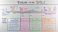 Timeline of the Bible [Whiteboard Bible Study] - OverviewBible