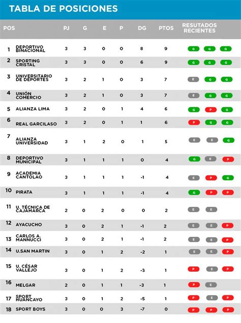 Table includes games played, points, wins, draws, & losses for your favorite teams! Liga 1 Movistar: Así es como va la tabla de posiciones ...