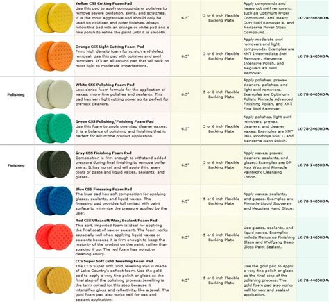 Use a dedicated car wash product, which is milder than regular soap and won't strip off the protective wax. Polishing Pad Color Chart - Newsphonereview Wallpaper ...