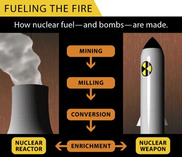 There's a very low level of alpha particle emission from the uranium. Proliferation Article, Uranium Fuel Cycle - Sierra ...