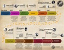 Timeline of jazz chart | Freelancer