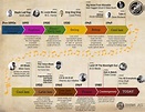 Timeline of jazz chart | Freelancer