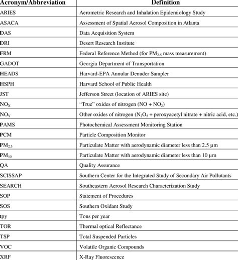List Of Abbreviations And Acronyms Download Table