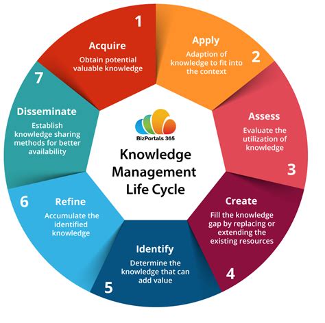 The very best knowledge management system examples summary evernote; Knowledge Management Lifecycle in 2020 | Knowledge ...