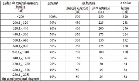 Primăria Râmnicului demarează campania de acordare a ajutoarelor pentru