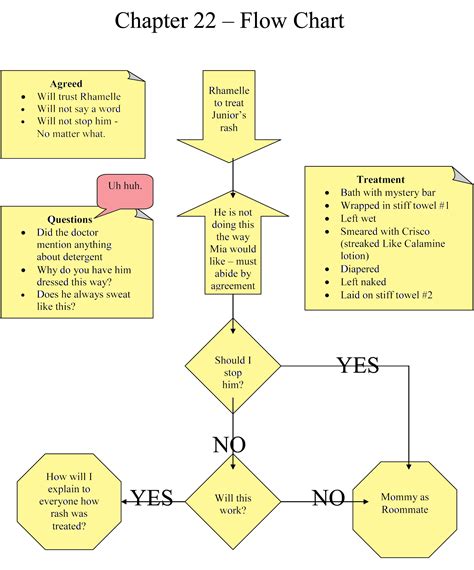 Sample Flow Chart Flow Charts Was One Of The Tools I Used To Keep My