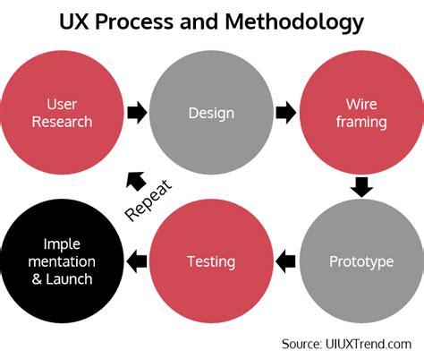 User Experience Ux Process And Methodology Uiux Trend