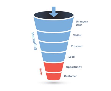 A Complete Guide To B2b Digital Marketing Funnels Sagamore Hills Township