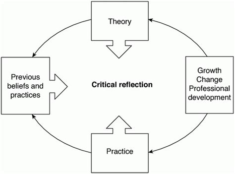Leadership And Critical Reflective Practice Basicmedical Key
