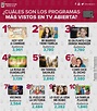 Los programas más visto en la televisión abierta