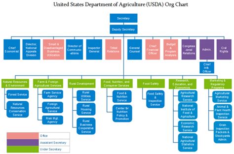 Usda Org Chart United States Department Of Agriculture Org Charting