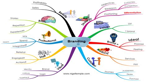 Digital Marketing Mind Map Digital Evolution Vrogue Co