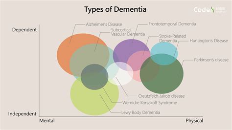 10 Types Of Dementia