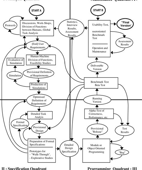 Flow Chart For A Participatory Software Development Model Showing The