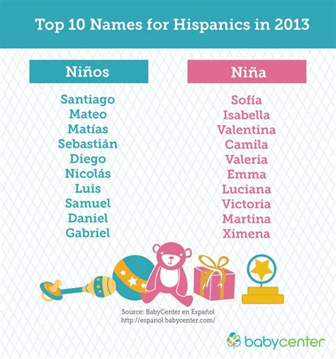 20 Most Popular Baby Names Of 2013 Fueled By Chile Frijoles And Tortillas