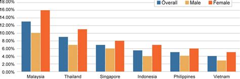 Data tables, maps, charts, and live population clock. Obesity in Malaysia: Unhealthy Eating is as Harmful as ...