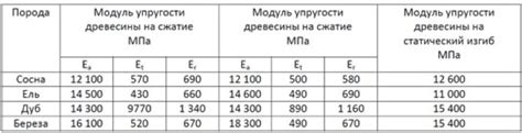 Модуль упругости древесины при изгибе вдоль волокон