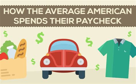 How Average Americans Spend Their Paycheck ®