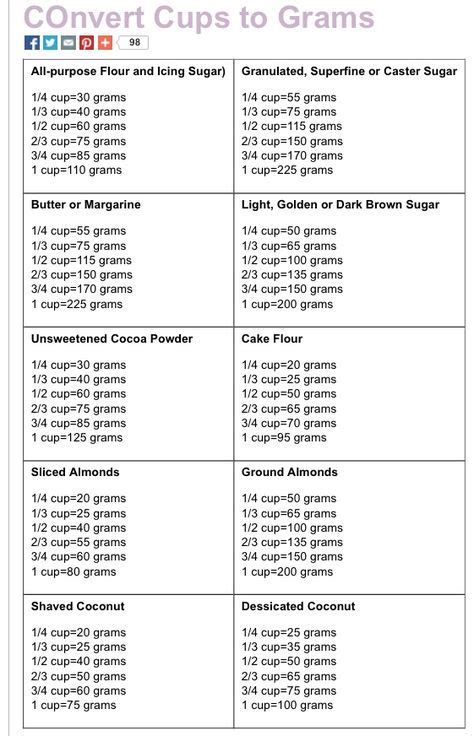 Next a tool to help you convert things like temperature, yeast and weight. Cups to Grams Conversion Chart (With images) | Baking conversion chart, Baking conversions ...