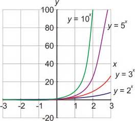 Exponential Growth Functions Ck 12 Foundation