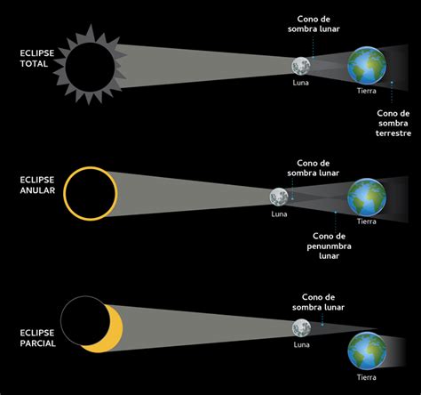 ¿cuáles Son Los Tipos De Eclipses Que Existen