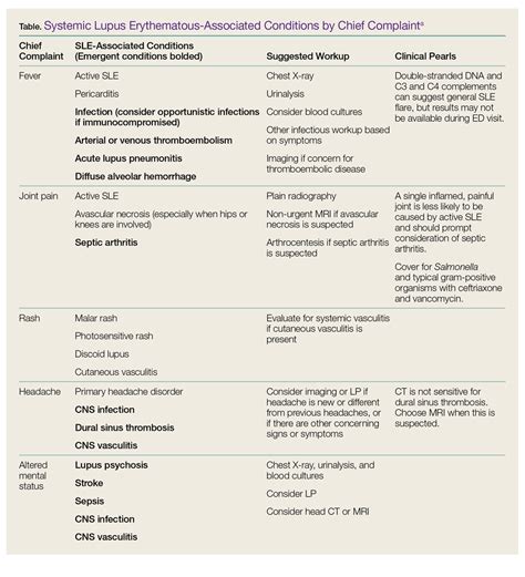 Complications Of Systemic Lupus Erythematosus In The Emergency